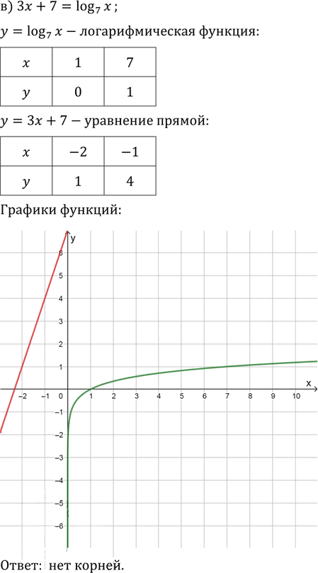 Иллюстрация к решению «Упр.42.23 ГДЗ Мордкович 10-11 класс (Алгебра)», 3