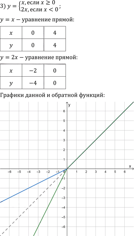 Иллюстрация к решению «Упр.20.10 ГДЗ Мерзляк Поляков 9 класс (Алгебра)», 3