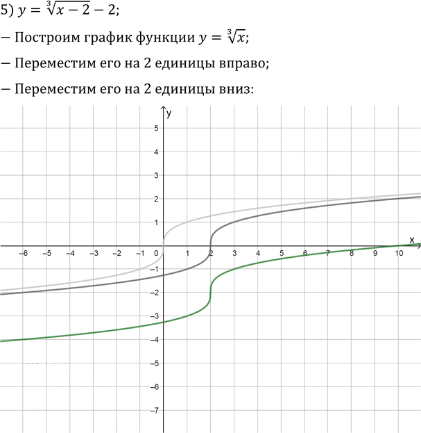 Иллюстрация к решению «Упр.8.25 ГДЗ Мерзляк 10 класс Базовый уровень (Алгебра)», 5