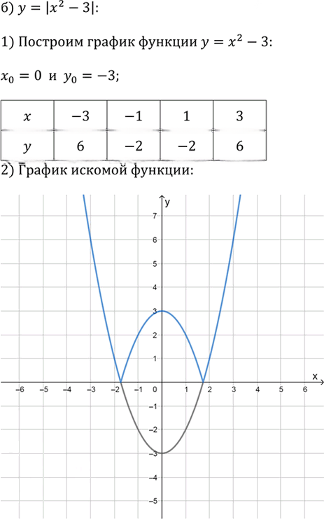 Иллюстрация к решению «Упр.2.123 ГДЗ Дорофеев Суворова 9 класс (Алгебра)», 2