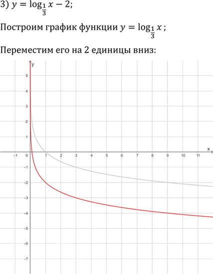 Иллюстрация к решению «Упр.5.26 ГДЗ Мерзляк 11 класс Углубленный уровень (Алгебра)», 3