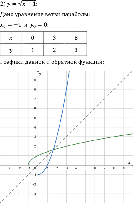 Иллюстрация к решению «Упр.20.10 ГДЗ Мерзляк Поляков 9 класс (Алгебра)», 2