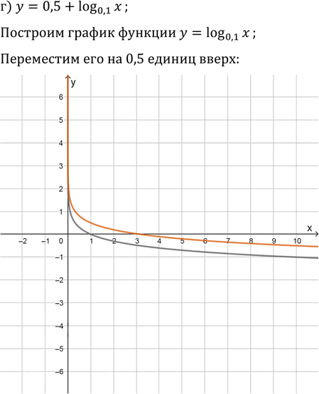 Иллюстрация к решению «Упр.15.34 ГДЗ Мордковича 11 класс профильный уровень (Алгебра)», 3