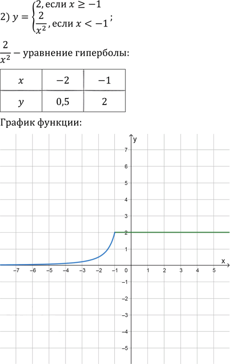 Иллюстрация к решению «Упр.647 ГДЗ Колягин Ткачёва 9 класс (Алгебра)», 2