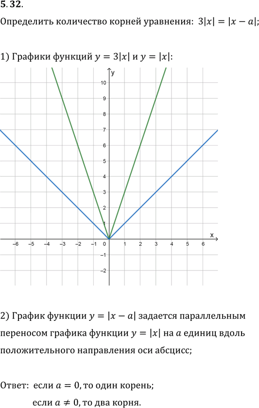 Иллюстрация к решению «Упр.5.32 ГДЗ Мерзляк Поляков 9 класс (Алгебра)», 1