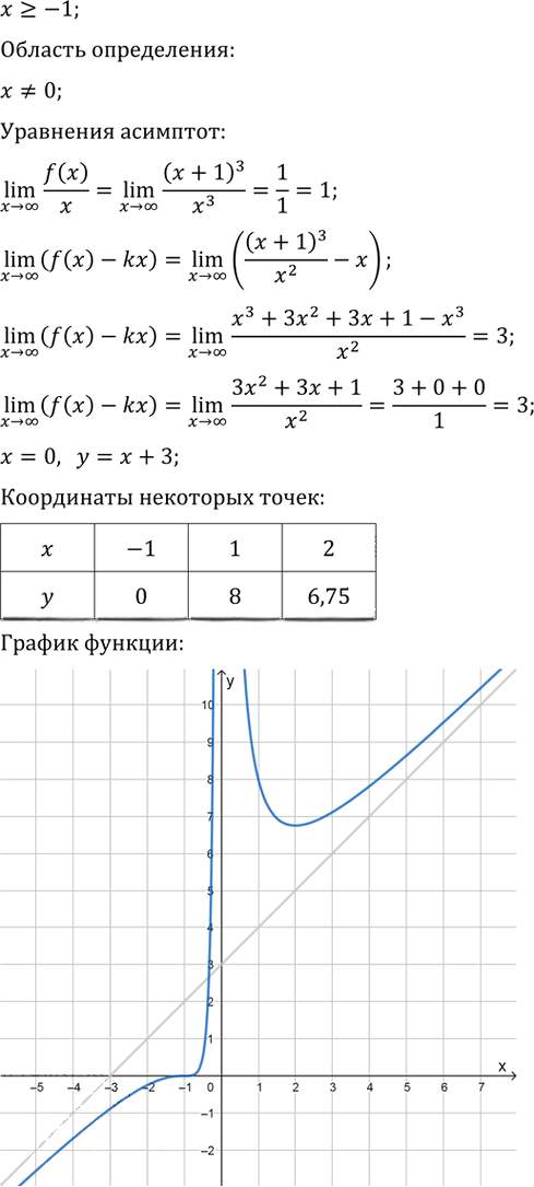 Иллюстрация к решению «Упр.316 ГДЗ Колягин Ткачёва 11 класс (Алгебра)», 3