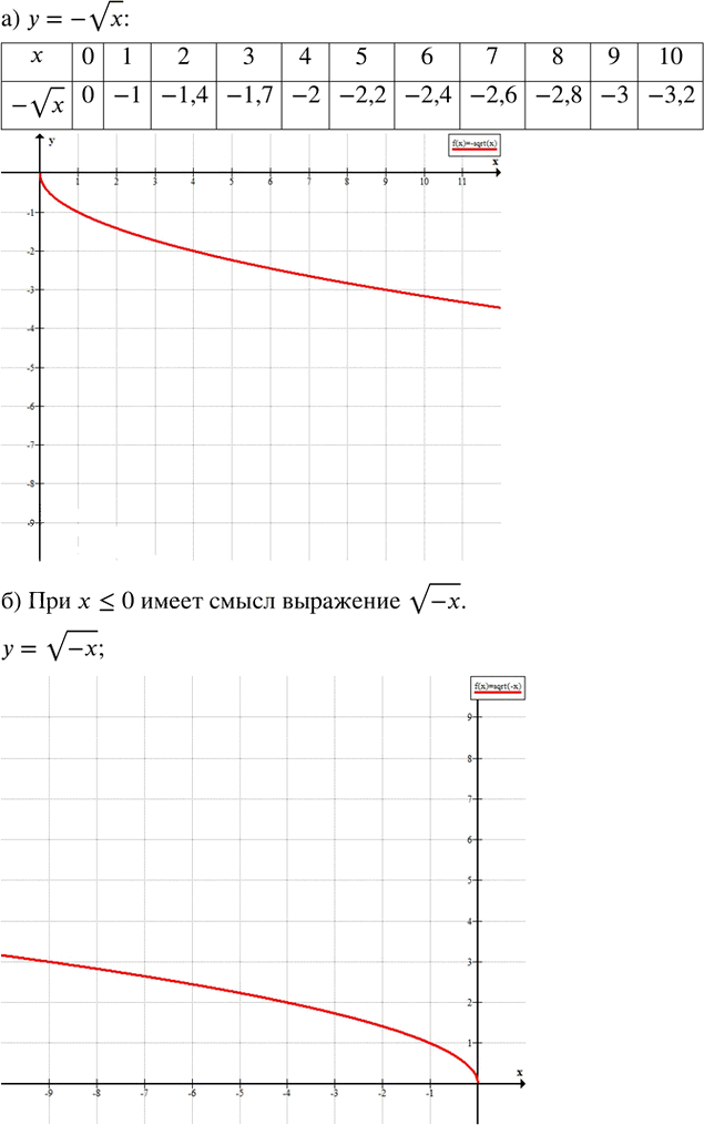 Иллюстрация к решению «Упр.2.91 ГДЗ Дорофеев Суворова 8 класс (Алгебра)», 1