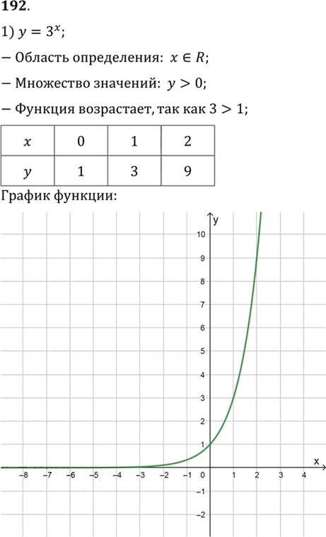 Иллюстрация к решению «Упр.192 ГДЗ Алимов 10-11 класс (Алгебра)», 1