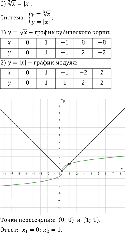 Иллюстрация к решению «Упр.14.17 ГДЗ Мордкович Александрова 9 класс (Алгебра)», 4