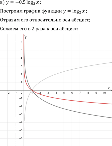 Иллюстрация к решению «Упр.42.13 ГДЗ Мордкович 10-11 класс (Алгебра)», 3