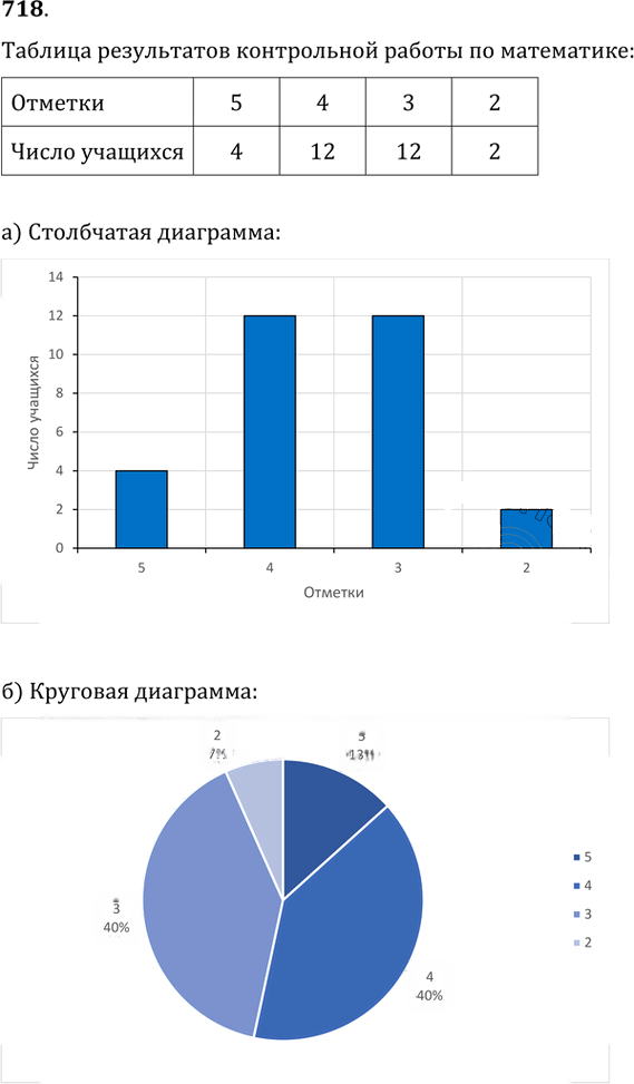 Иллюстрация к решению «Упр.718 ГДЗ Никольский Потапов 9 класс (Алгебра)», 1