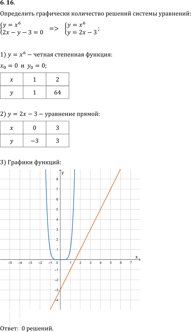 Иллюстрация к решению «Упр.6.16 ГДЗ Мерзляк 10 класс Базовый уровень (Алгебра)», 1