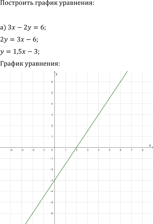 Иллюстрация к решению «Упр.487 ГДЗ Макарычев Миндюк 9 класс (Углубленный) (Алгебра)», 1