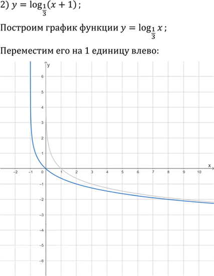 Иллюстрация к решению «Упр.5.26 ГДЗ Мерзляк 11 класс Углубленный уровень (Алгебра)», 2