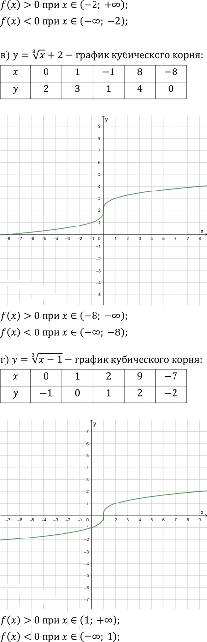 Иллюстрация к решению «Упр.14.15 ГДЗ Мордкович Александрова 9 класс (Алгебра)», 3