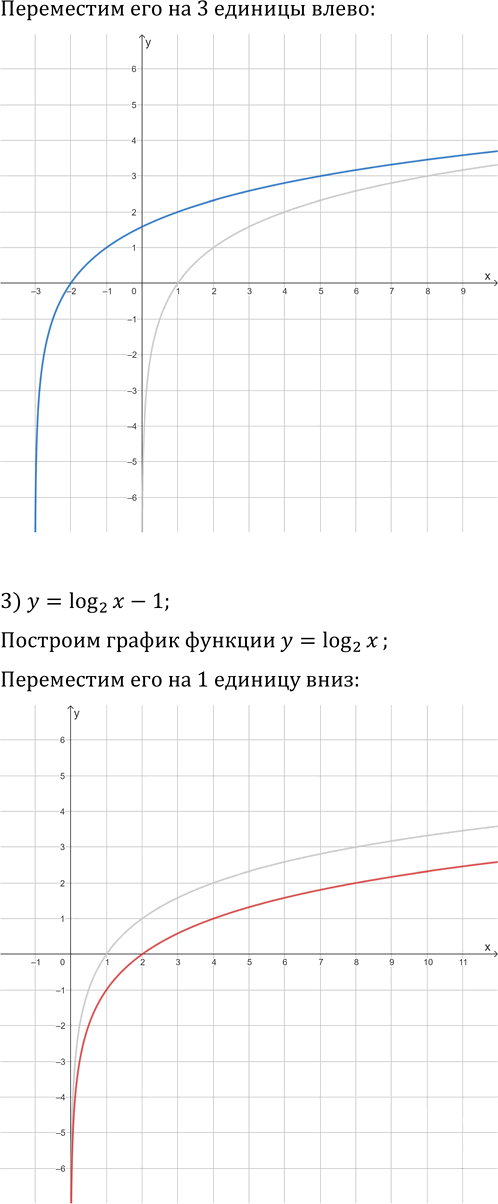 Иллюстрация к решению «Упр.5.25 ГДЗ Мерзляк 11 класс Базовый уровень (Алгебра)», 2