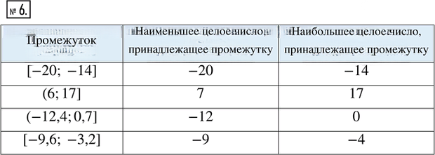 Иллюстрация к решению «Задание 6 Параграф 6 ГДЗ Рабочая тетрадь 1 Мерзляк Полонский 9 класс (Алгебра)», 1