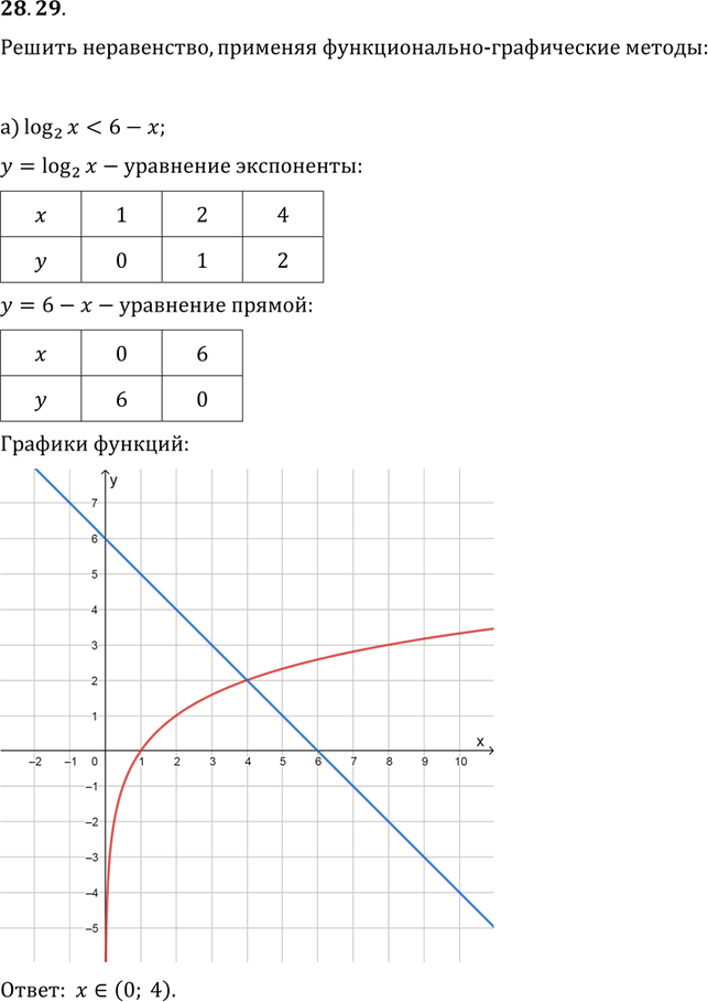 Иллюстрация к решению «Упр.28.29 ГДЗ Мордковича 11 класс профильный уровень (Алгебра)», 1