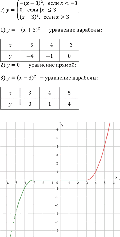 Иллюстрация к решению «Упр.2.67 ГДЗ Дорофеев Суворова 9 класс (Алгебра)», 4