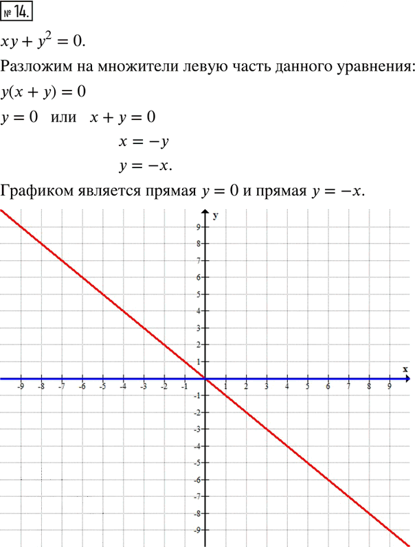 Иллюстрация к решению «Задание 14 Параграф 24 ГДЗ Рабочая тетрадь 2 Мерзляк Полонский 7 класс (Алгебра)», 1
