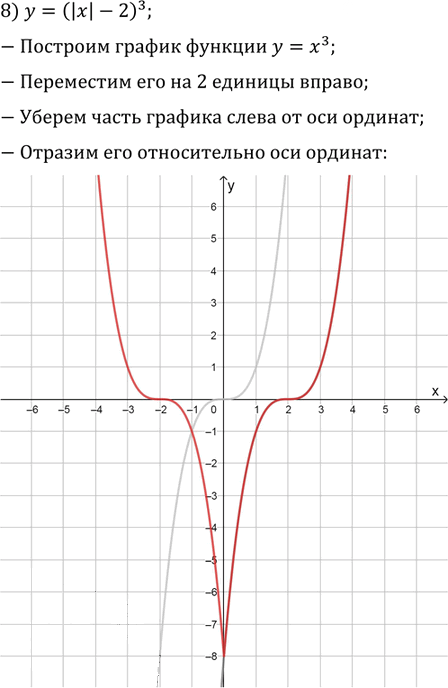 Иллюстрация к решению «Упр.19.13 ГДЗ Мерзляк Поляков 9 класс (Алгебра)», 8