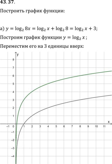 Иллюстрация к решению «Упр.43.37 ГДЗ Мордкович 10-11 класс (Алгебра)», 1