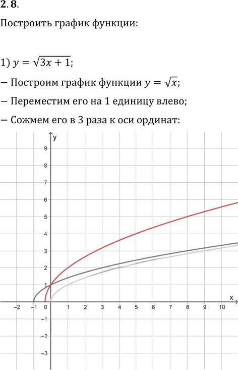 Иллюстрация к решению «Упр.2.8 ГДЗ Мерзляк 10 класс Базовый уровень (Алгебра)», 1