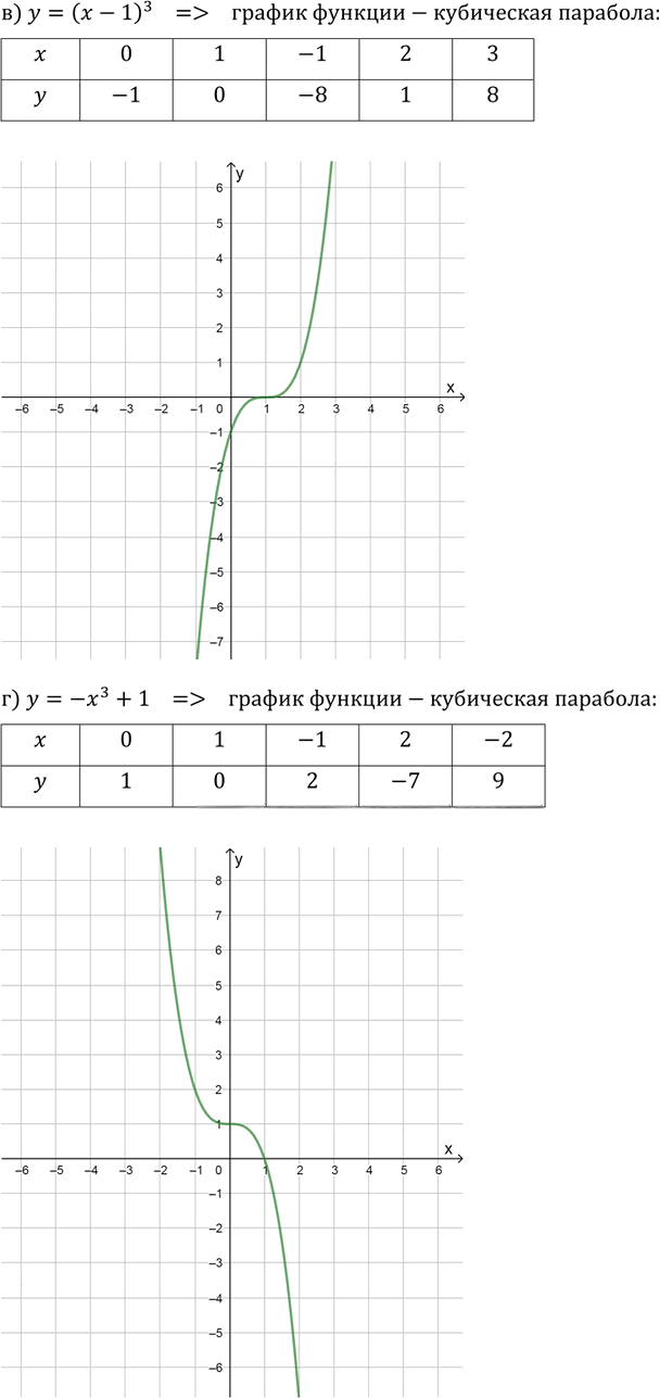 Иллюстрация к решению «Упр.12.1 ГДЗ Мордкович Александрова 9 класс (Алгебра)», 2