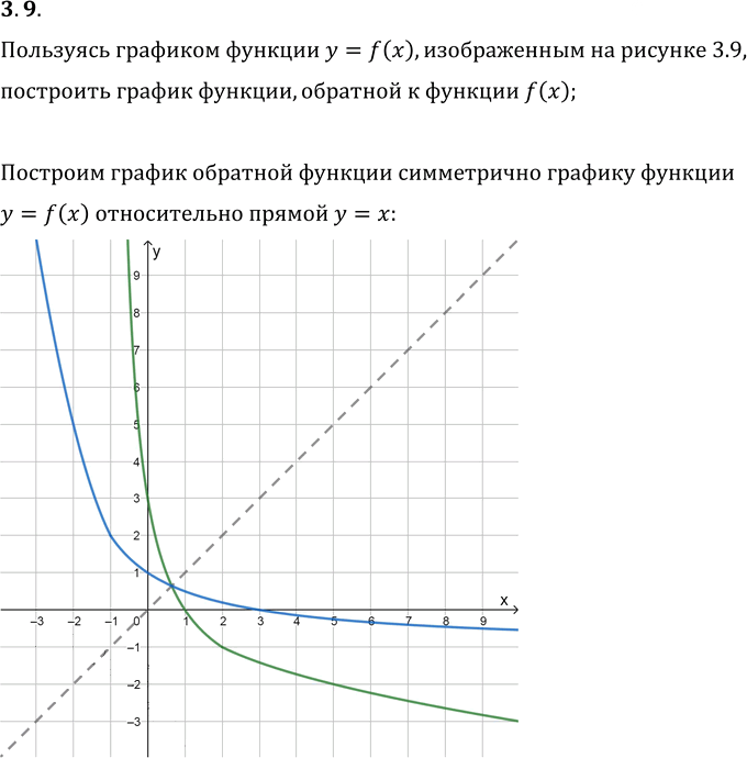 Иллюстрация к решению «Упр.3.9 ГДЗ Мерзляк 10 класс Базовый уровень (Алгебра)», 1
