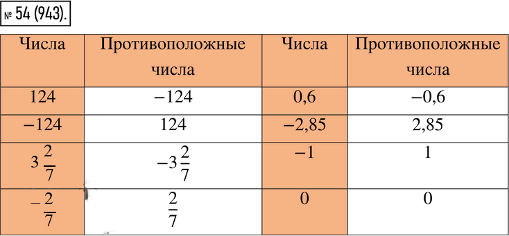 Иллюстрация к решению «Упр.54 Часть 2 ГДЗ Виленкин Жохов 6 класс (Математика)», 1