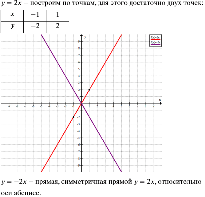 Иллюстрация к решению «Упр.5.49 ГДЗ Дорофеев Суворова 7 класс (Алгебра)», 1