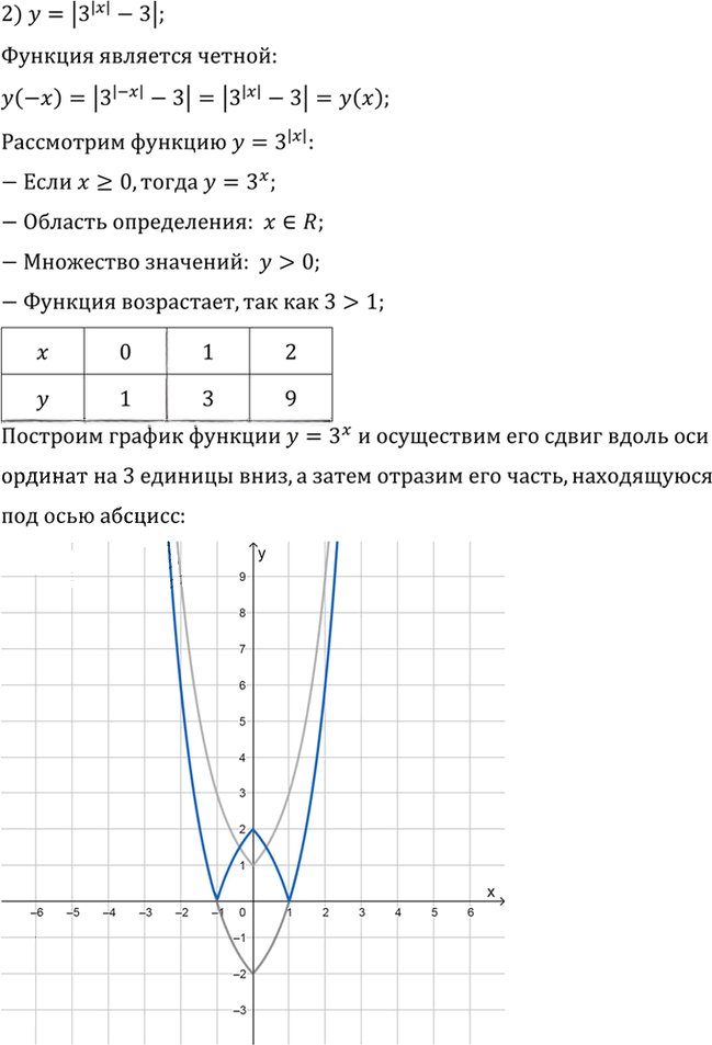 Иллюстрация к решению «Упр.263 ГДЗ Алимов 10-11 класс (Алгебра)», 2