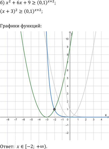 Иллюстрация к решению «Упр.13.36 ГДЗ Мордковича 11 класс профильный уровень (Алгебра)», 2