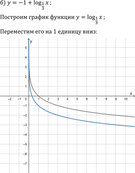 Иллюстрация к решению «Упр.42.11 ГДЗ Мордкович 10-11 класс (Алгебра)», 2