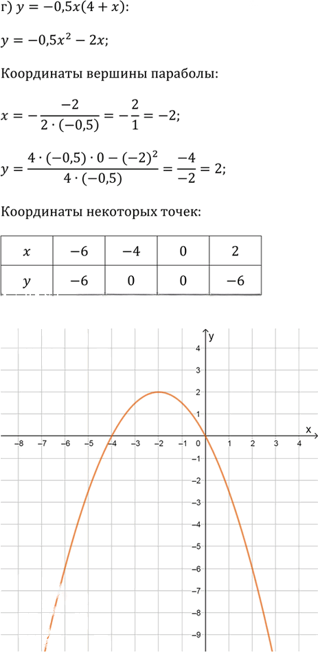 Иллюстрация к решению «Упр.2.81 ГДЗ Дорофеев Суворова 9 класс (Алгебра)», 4