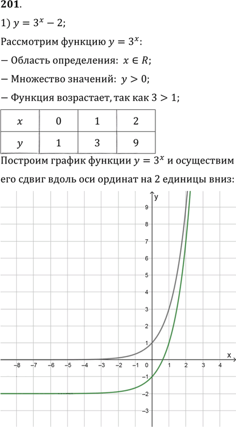 Иллюстрация к решению «Упр.201 ГДЗ Алимов 10-11 класс (Алгебра)», 1
