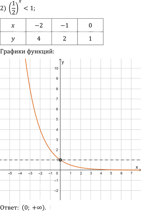 Иллюстрация к решению «Упр.667 ГДЗ Колягин Ткачёва 10 класс (Алгебра)», 2