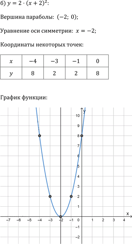 Иллюстрация к решению «Упр.2.51 ГДЗ Дорофеев Суворова 9 класс (Алгебра)», 2