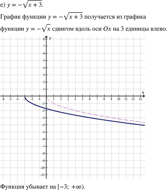 Иллюстрация к решению «Упр.29.3 ГДЗ Мордкович Семенов 8 класс (Алгебра)», 6