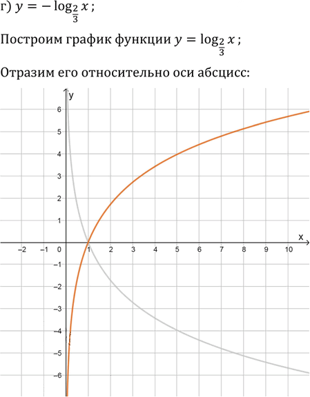 Иллюстрация к решению «Упр.42.13 ГДЗ Мордкович 10-11 класс (Алгебра)», 4