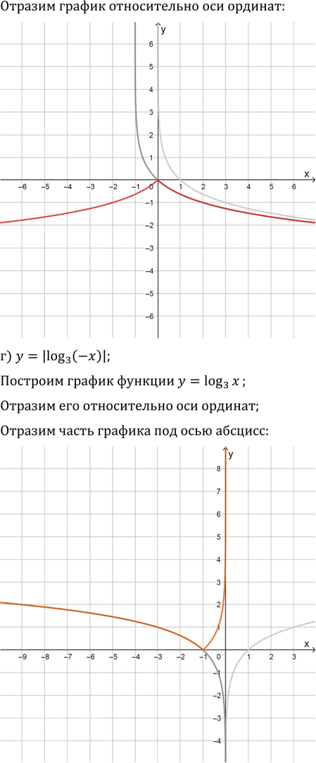 Иллюстрация к решению «Упр.15.42 ГДЗ Мордковича 11 класс профильный уровень (Алгебра)», 3