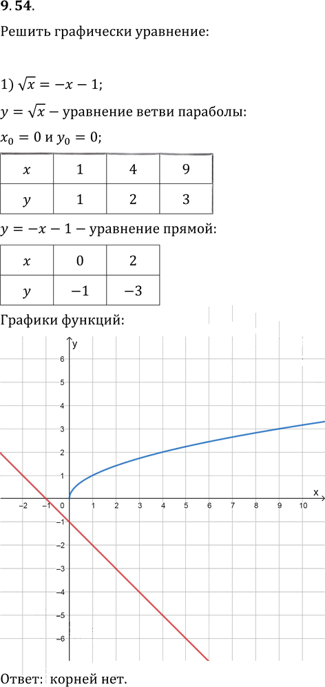 Иллюстрация к решению «Упр.9.54 ГДЗ Мерзляк 10 класс Базовый уровень (Алгебра)», 1