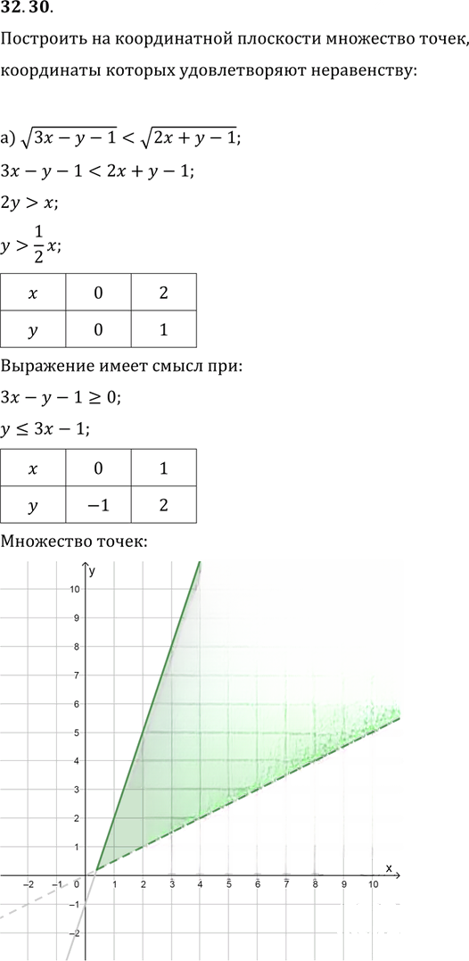 Иллюстрация к решению «Упр.32.30 ГДЗ Мордковича 11 класс профильный уровень (Алгебра)», 1