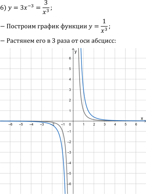 Иллюстрация к решению «Упр.7.12 ГДЗ Мерзляк 10 класс Базовый уровень (Алгебра)», 6