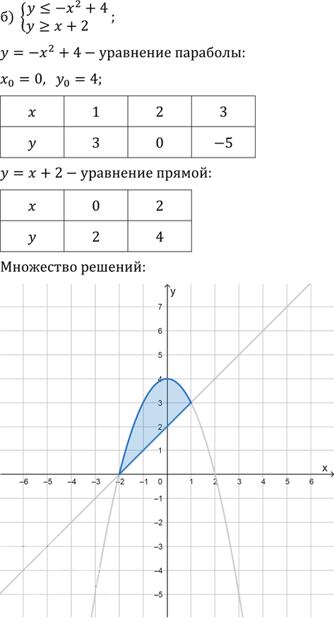 Иллюстрация к решению «Упр.1032 ГДЗ Никольский Потапов 9 класс (Алгебра)», 2