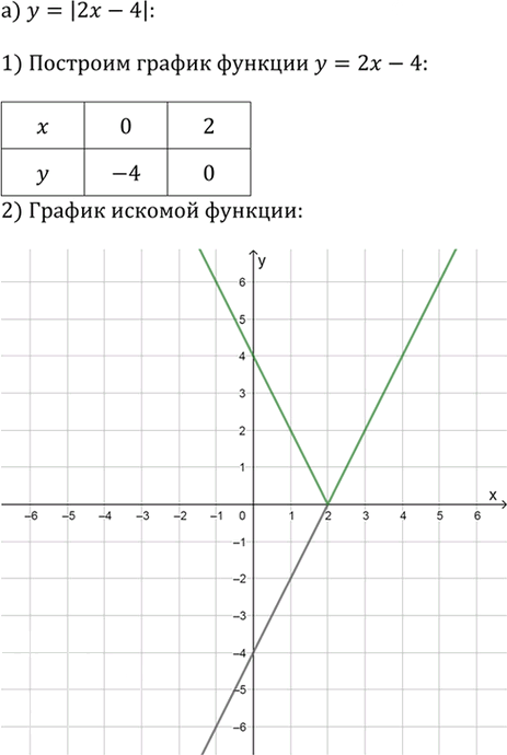 Иллюстрация к решению «Упр.2.123 ГДЗ Дорофеев Суворова 9 класс (Алгебра)», 1