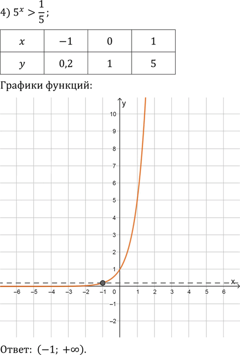Иллюстрация к решению «Упр.667 ГДЗ Колягин Ткачёва 10 класс (Алгебра)», 4