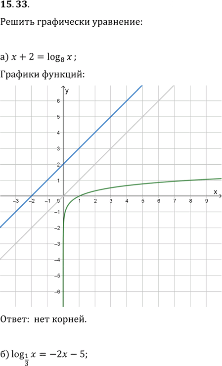 Иллюстрация к решению «Упр.15.33 ГДЗ Мордковича 11 класс профильный уровень (Алгебра)», 1