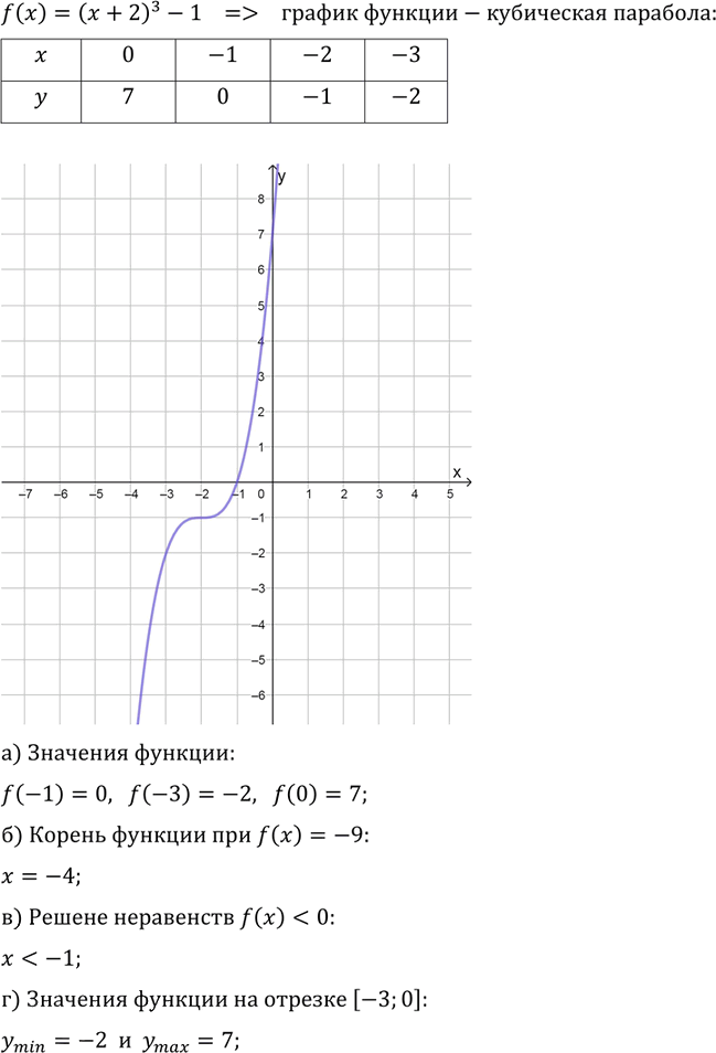 Иллюстрация к решению «Упр.12.2 ГДЗ Мордкович Александрова 9 класс (Алгебра)», 1