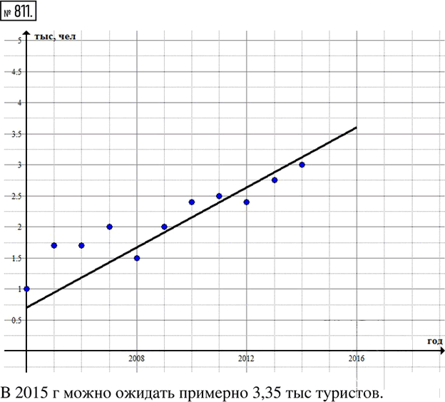 Иллюстрация к решению «Упр.811(стар учебник) ГДЗ Дорофеев Суворова 8 класс (Алгебра)», 1